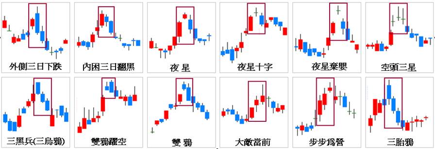 單根K線轉空型態